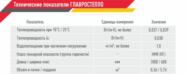 Минплита ГлавРосТепло Лайт 2 1,0*0,6*0,05м(0,36м3, 7,2м2)28пл
