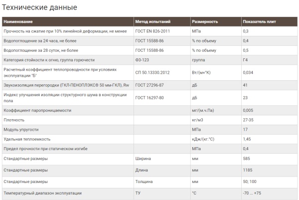 Экструз.пенополистирол Пеноплэкс ФУНДАМЕНТ 50х585х1185 1шт ШТУЧНО Т-15