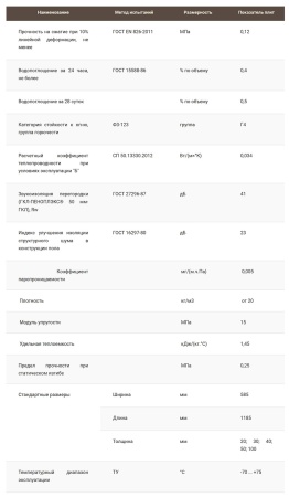 Экструз.пенополистирол Пеноплэкс 50х585х1185 ШТУЧНО! 1штука 