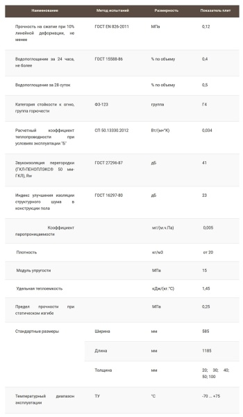 Экструз.пенополистирол Пеноплэкс 50х585х1185 ШТУЧНО! 1штука 